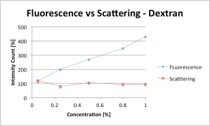 Fluo_vs_scattering_dextran
